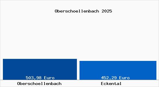 Aktueller Bodenrichtwert in Eckental Obersch&ouml;llenbach