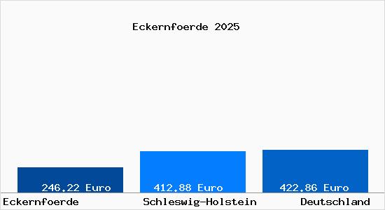 Aktueller Bodenrichtwert in Eckernfoerde