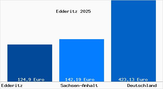 Aktueller Bodenrichtwert in Edderitz