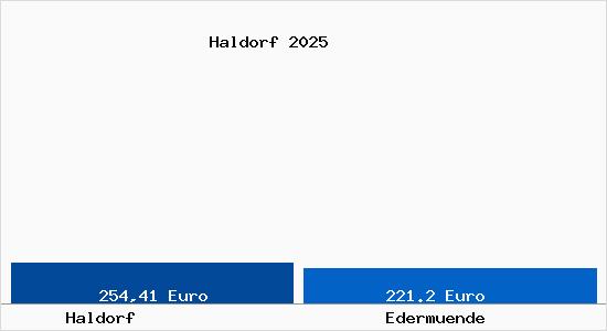 Aktueller Bodenrichtwert in Ederm&uuml;nde Haldorf