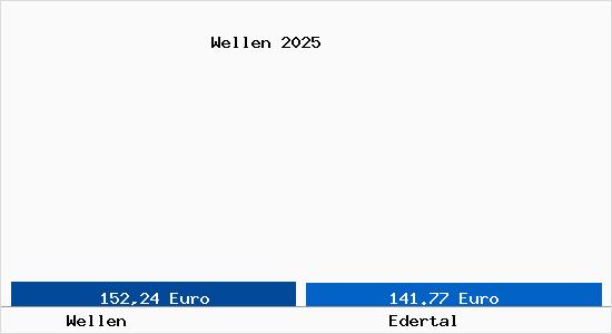 Aktueller Bodenrichtwert in Edertal Wellen
