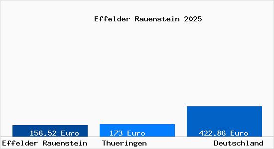 Aktueller Bodenrichtwert in Effelder Rauenstein