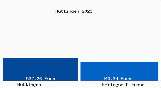 Aktueller Bodenrichtwert in Efringen Kirchen Huttingen