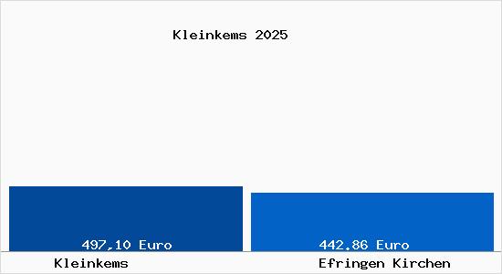 Aktueller Bodenrichtwert in Efringen Kirchen Kleinkems