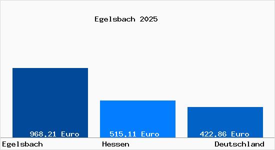 Aktueller Bodenrichtwert in Egelsbach Hessen