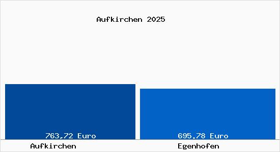 Aktueller Bodenrichtwert in Egenhofen Aufkirchen
