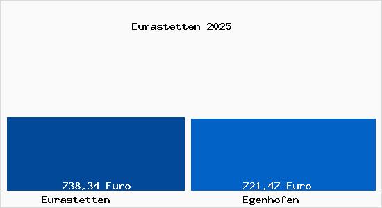 Aktueller Bodenrichtwert in Egenhofen Eurastetten