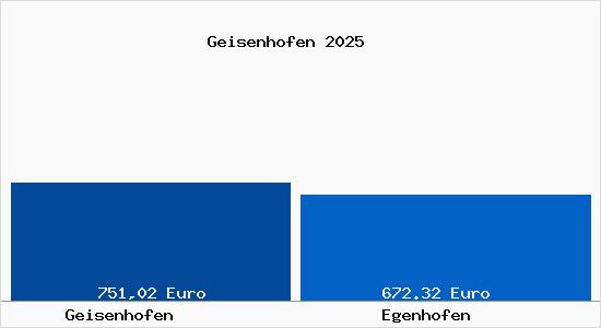 Aktueller Bodenrichtwert in Egenhofen Geisenhofen