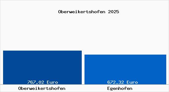 Aktueller Bodenrichtwert in Egenhofen Oberweikertshofen