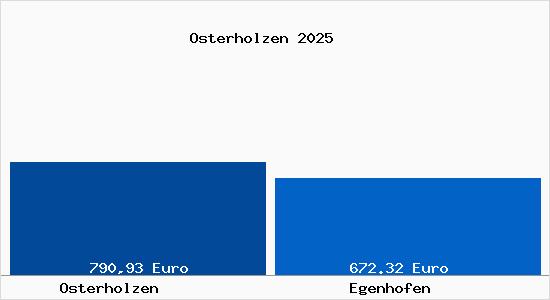 Aktueller Bodenrichtwert in Egenhofen Osterholzen