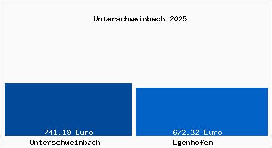 Aktueller Bodenrichtwert in Egenhofen Unterschweinbach