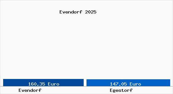 Aktueller Bodenrichtwert in Egestorf Evendorf