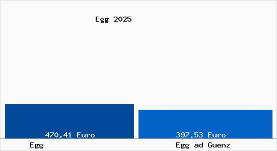 Aktueller Bodenrichtwert in Egg ad Guenz Egg