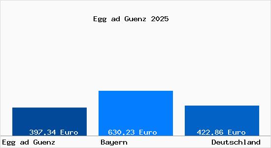 Aktueller Bodenrichtwert in Egg ad Guenz