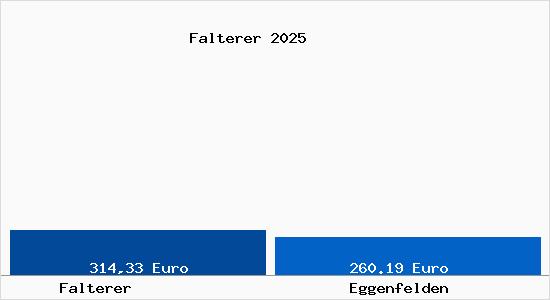 Aktueller Bodenrichtwert in Eggenfelden Falterer