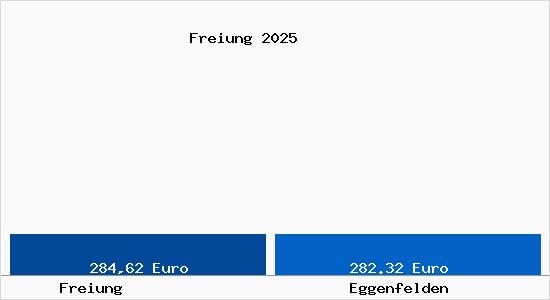 Aktueller Bodenrichtwert in Eggenfelden Freiung