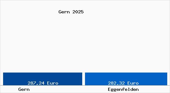 Aktueller Bodenrichtwert in Eggenfelden Gern