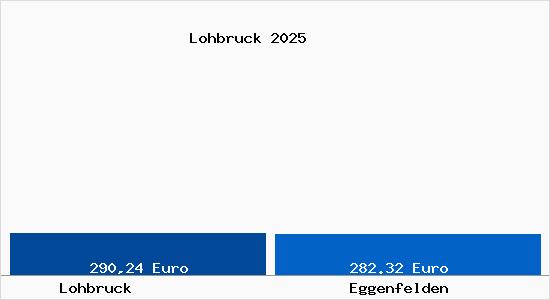Aktueller Bodenrichtwert in Eggenfelden Lohbruck