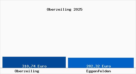 Aktueller Bodenrichtwert in Eggenfelden Oberzeiling