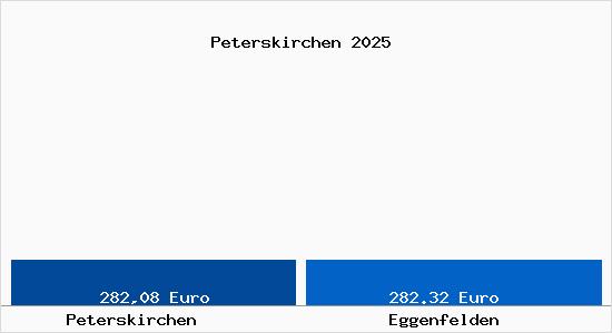 Aktueller Bodenrichtwert in Eggenfelden Peterskirchen