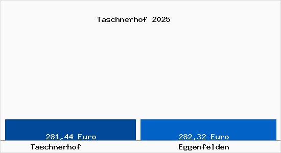 Aktueller Bodenrichtwert in Eggenfelden Taschnerhof