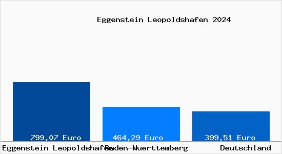 Aktueller Bodenrichtwert in Eggenstein Leopoldshafen