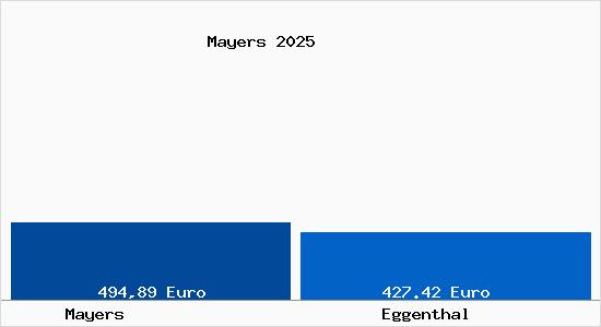 Aktueller Bodenrichtwert in Eggenthal Mayers