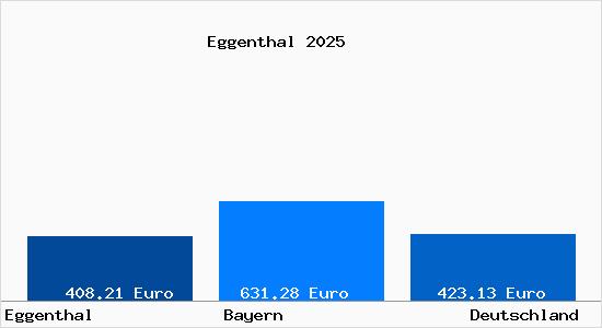 Aktueller Bodenrichtwert in Eggenthal Schwaben