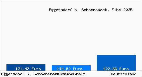 Aktueller Bodenrichtwert in Eggersdorf b. Schoenebeck, Elbe