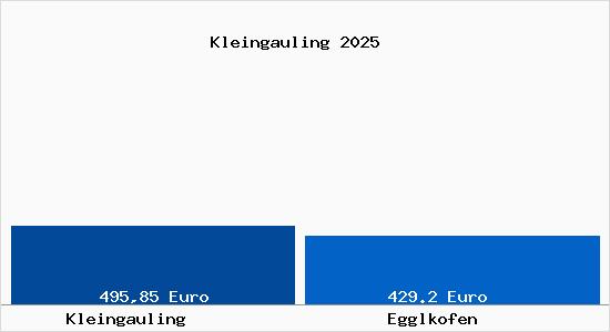 Aktueller Bodenrichtwert in Egglkofen Kleingauling
