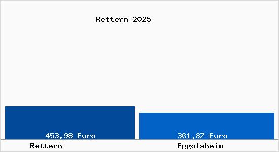 Aktueller Bodenrichtwert in Eggolsheim Rettern