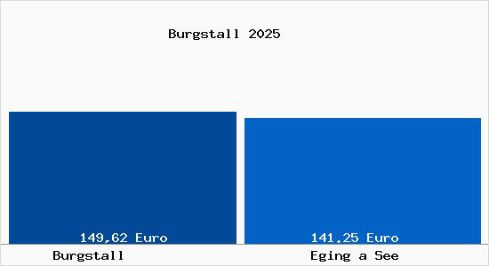 Aktueller Bodenrichtwert in Eging a See Burgstall