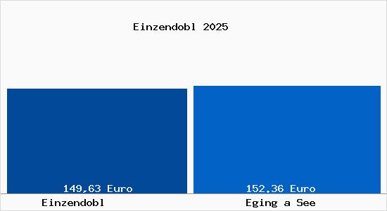 Aktueller Bodenrichtwert in Eging a See Einzendobl