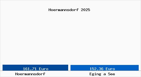 Aktueller Bodenrichtwert in Eging a See H&ouml;rmannsdorf