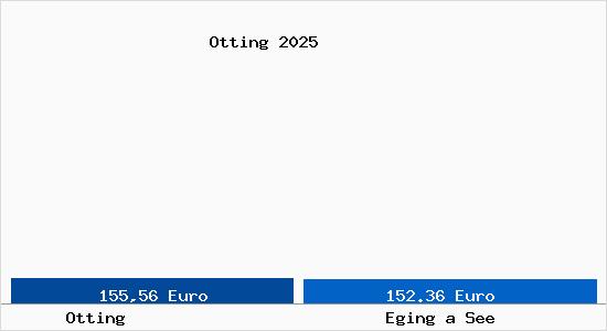 Aktueller Bodenrichtwert in Eging a See Otting