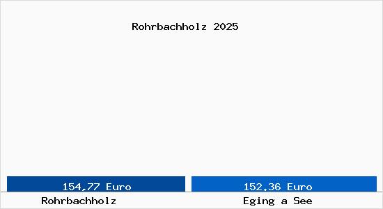 Aktueller Bodenrichtwert in Eging a See Rohrbachholz