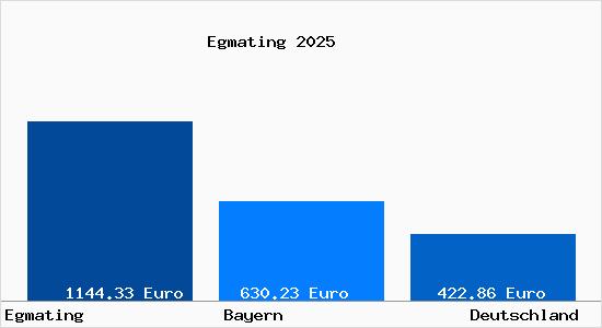 Aktueller Bodenrichtwert in Egmating