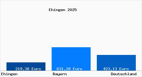 Aktueller Bodenrichtwert in Ehingen Mittelfranken