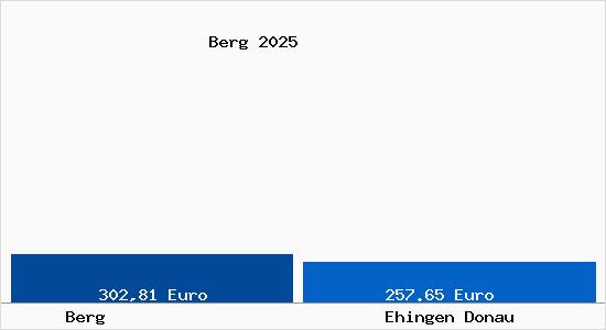 Aktueller Bodenrichtwert in Ehingen Donau Berg
