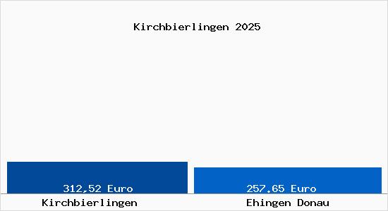 Aktueller Bodenrichtwert in Ehingen Donau Kirchbierlingen