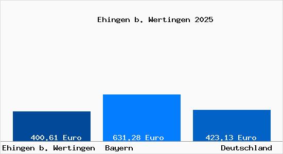 Aktueller Bodenrichtwert in Ehingen b. Wertingen