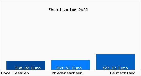 Aktueller Bodenrichtwert in Ehra Lessien