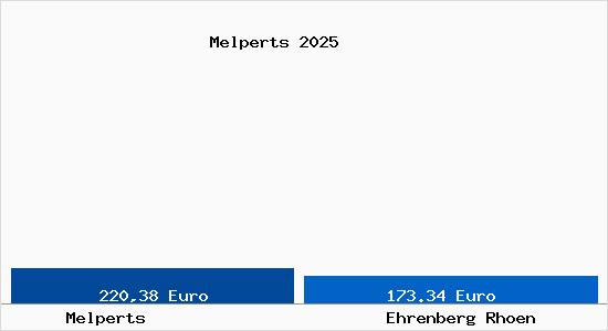 Aktueller Bodenrichtwert in Ehrenberg (Rh&ouml;n) Melperts