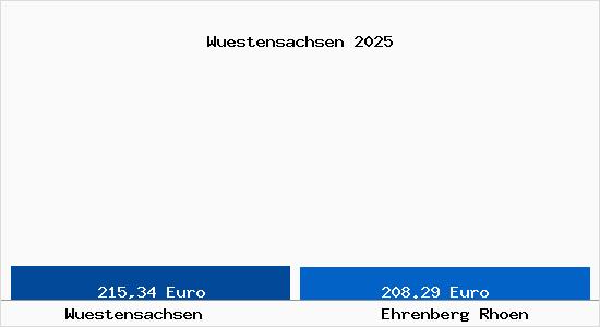 Aktueller Bodenrichtwert in Ehrenberg (Rh&ouml;n) W&uuml;stensachsen