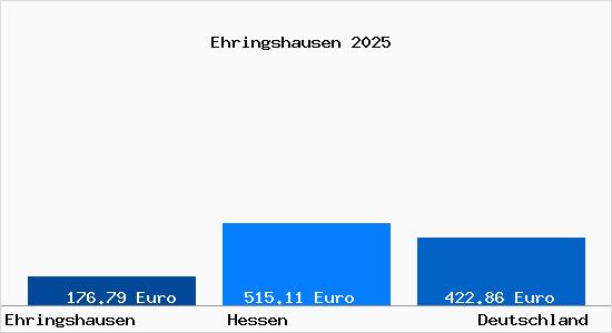 Aktueller Bodenrichtwert in Ehringshausen Dill