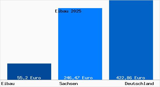 Aktueller Bodenrichtwert in Eibau
