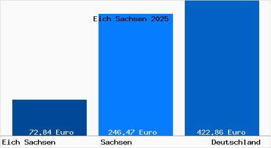 Aktueller Bodenrichtwert in Eich Sachsen