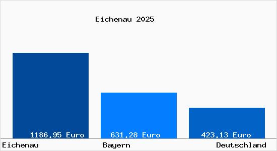 Aktueller Bodenrichtwert in Eichenau b. Muenchen