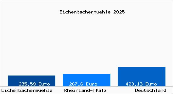 Aktueller Bodenrichtwert in Eichenbachermuehle