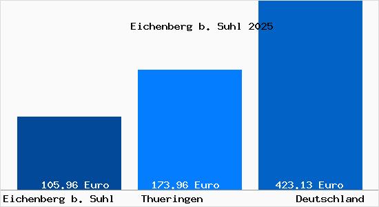 Aktueller Bodenrichtwert in Eichenberg b. Suhl